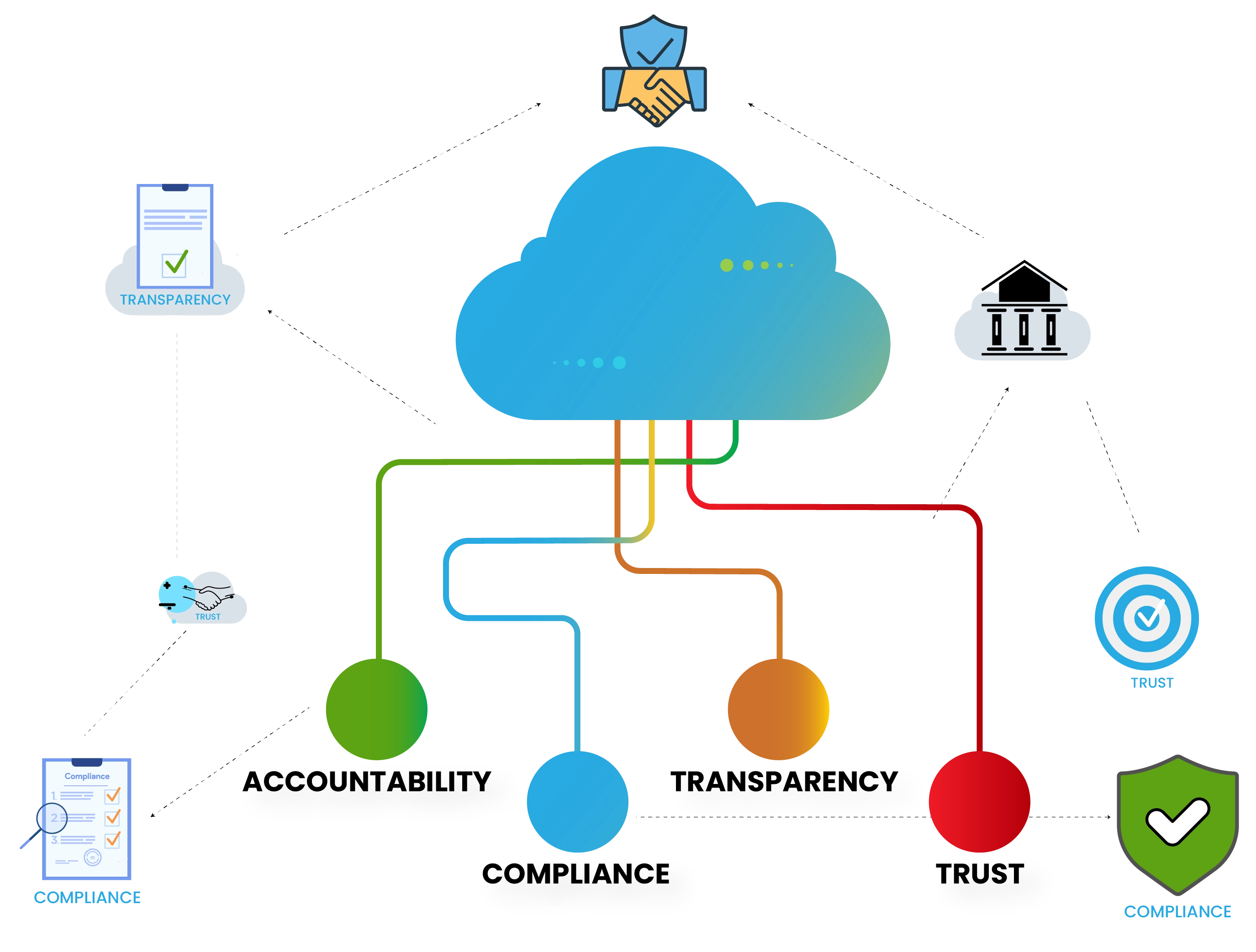 Building Trust in the Digital Ecosystem